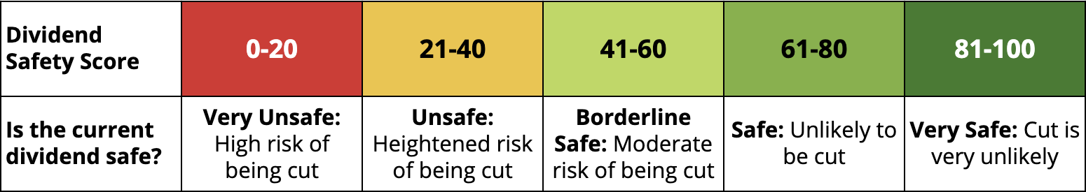 Dividend Safety Scores Time Tested Time Saving